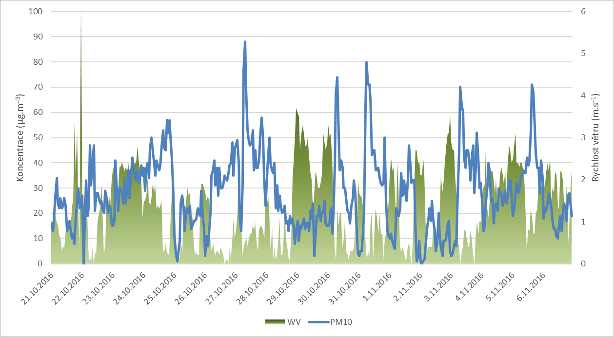 vyšších rychlostech větru tedy i z větší vzdálenosti. Nejvyšší dosažené rychlosti větru se však na koncentracích PM10 podílejí pouze minimálně. Obdobně byla hodnocena i lokalita Jinačovice.