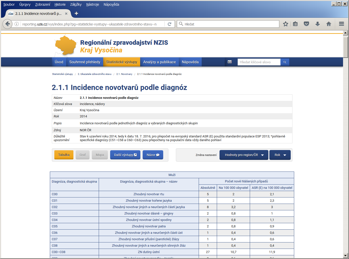 Tabular reports for the region