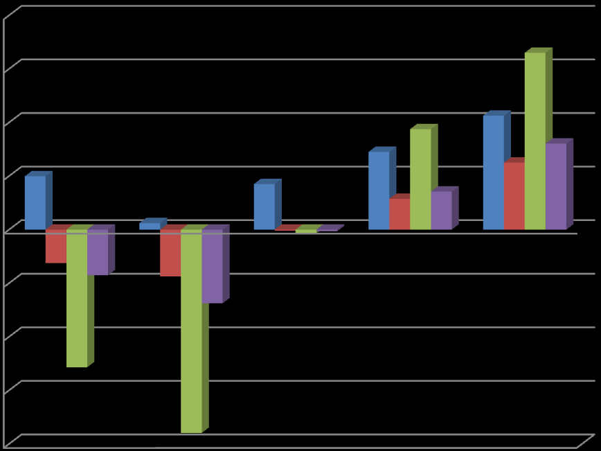 Ukazatele rentability % 8 6 4 2 0-2 -4-6 -8 ROI ROA ROE ROS Graf 5: Ukazatele rentability (Zdroj: Výroční zprávy společnosti, vlastní zpracování) Z grafu vývoje je patrné, že společnost v letech