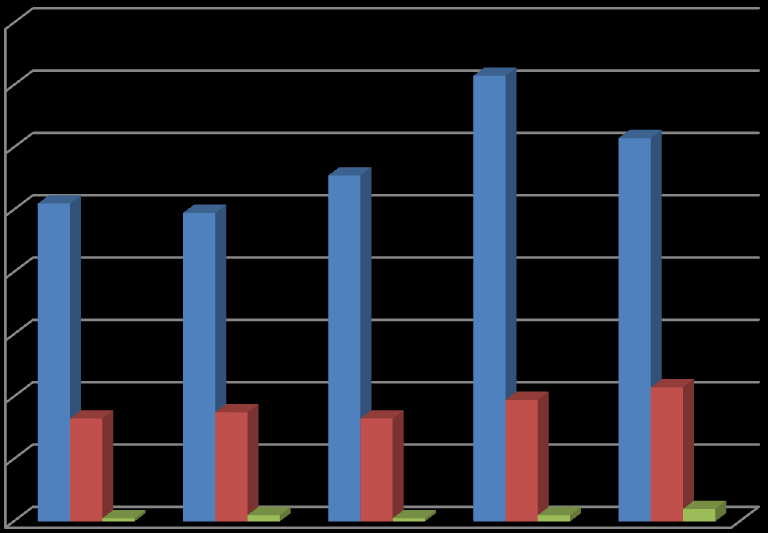 Ukazatele likvidity 1,6 1,4 1,2 1 0,8 0,6 Běžná likvidita Pohotová likvidita Okamžitá likvidita 0,4 0,2 0 2009 2010 2011 2012 2013 Graf 6: Ukazatele likvidity (Zdroj: Výroční zprávy společnosti,