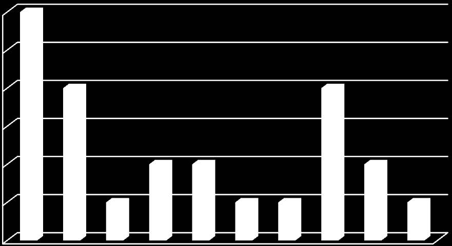 Respondenti 6 5 4 3 2 Respondenti 1 0 1 žák 2 žáci 3 žáci 4 žáci 6 žáků 7 žáků 8 žáků 12 žáků 13 žáků 14 žáků Graf 7: Počet integrovaných žáků s postižením v MŠ Z grafu č.