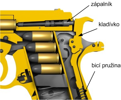 výjimečně. Kadence teoretická rychlost střelby činí u samopalů přibližně 600-800 ran za minutu [1]. Bicí mechanizmus samopalu sestává ze zápalníku a kladívka, na které působí bicí pružina.