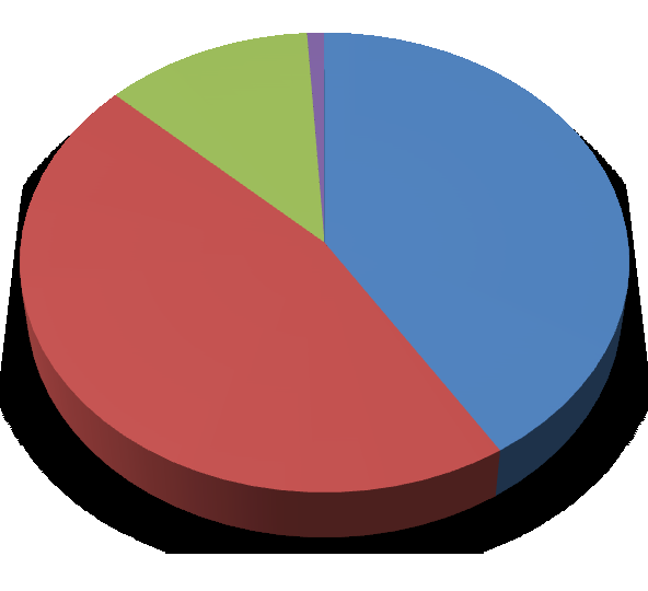 5. otázka: Nápoje s alternativními sladidly kupuji: a) vůbec b) zřídka (maximálně 1x týdně) c) občas (maximálně 2x týdně) d) často (3-5 x týdně) e) pravidelně (denně) 46% 41% 12% 1% vůbec zřídka