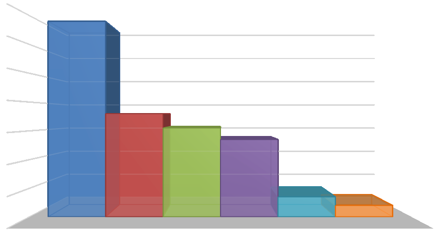 7. otázka: Při koupi nápojů se rozhodujete podle: a) chuti b) ceny c) značky d) obsahu cukru e) vzhledu balení f) nevím 70 68 60 50 40 30 36 31 27 20 10 0 7 4 chuti ceny značky obsahu cukru vzhledu