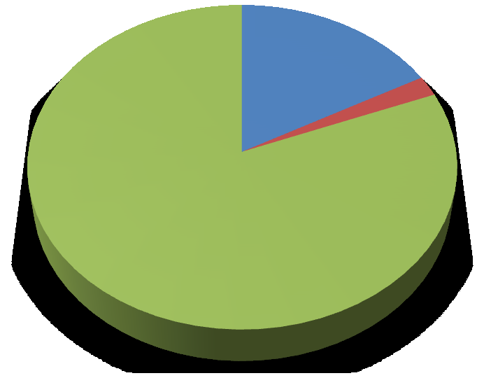 8. otázka: Z hlediska kvality jsou lepší nápoje s: a) cukrem b) sladidlem c) čisté (bez obojího) 17% 2% cukrem 81% sladidlem čisté (bez obojího) Graf č.