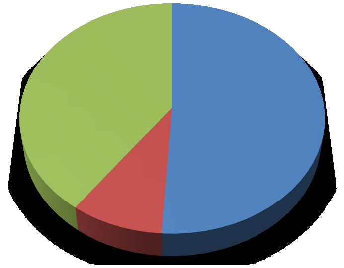 9. otázka: Z hlediska chuti jsou lepší nápoje s: a) cukrem b) sladidlem c) čisté (bez obojího) 40% 9% 51% cukrem sladidlem čisté (bez obojího) Graf č.