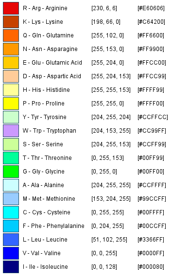 Barevné kódování aminokyselin Reference: Ruiz, M. and Lefranc, M.-P.