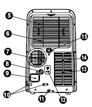 Části zařízení Čelní strana 1. Provozní panel 2. Horizontální lamely (automatické kývání) 3. Kolečka 4. Transportní madla (na obou stranách) Zádní část 5. Horní vzduchový filtr (za mřížkou) 6.