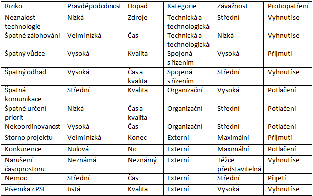 Plán rizik Plán rizik je vyjádřen v následující tabulce: V podstatě nás postihlo rizik několik. Nejdříve nás postihlo, že nás jeden člen týmu naprosto opustil.