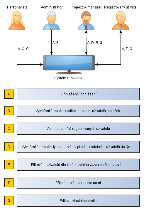 Kontextový model Analýza a návrh pro Systém Správce Toto je analýza