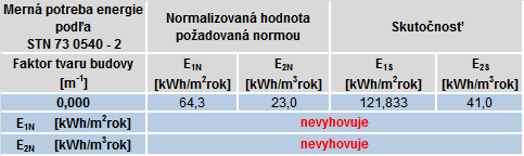 Tabuľka 3: Požadovaná maximálna potreba tepla na vykurovanie Z uvedenej tabuľky je zrejmé, že merná spotreba energie na vykurovanie objektu vyhovuje súčasným požiadavkám.