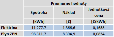 Tabuľka 6: Celková energetická bilancia súčasného stavu Z predchádzajúcich tabuliek je zrejmé, že potreba tepla je väčšia ako potreba elektriny.