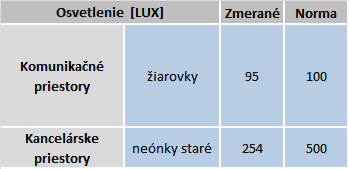 Obrázok 2: Porovnanie nákladov na energie Potreba energie [MWh] elektrina; 11 Náklady na energie [ ] elektrina; 1 867 ZPN; 98 ZPN 28 675 Vykurovanie. Vykurovanie nie je rozdelené na vetvy.