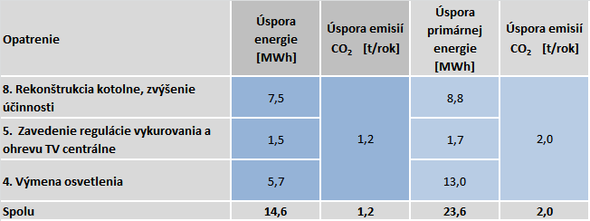 Tabuľka 32: Energetické a environmentálne prínosy Vypočítané prínosy sú za nasledovných podmienok: (V) Východiskové hodnoty sú pre normovanú potrebu
