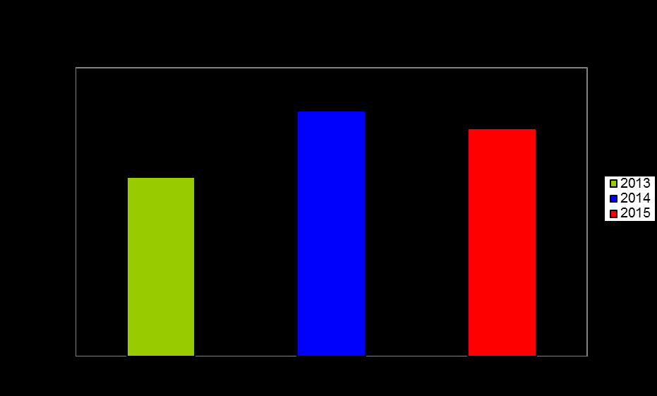 1.2.8. Počet porodů V roce 2015 Stodská nemocnice a.s. uskutečnila 395 porodů.