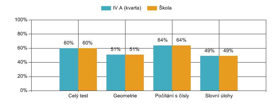 Obtížnost 1 v porovnání s celkem