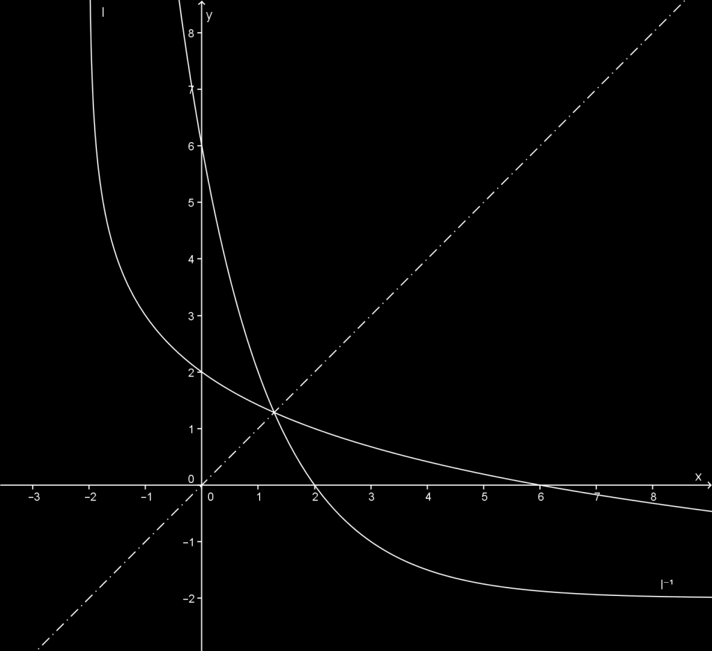 Gra viz obr. 5 Inverzní unkce l - : - l = R = H l - H l = ; = l Obr.