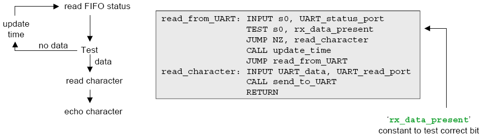 Obrázek 16 Programové řešení příjmu ASCII znaku přes UART (převzato z dokumentace [3]) 3.