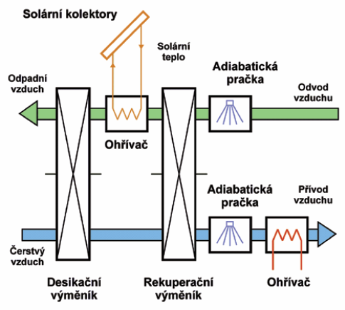 6 klimatizační jednotky pro využití solárních systému 33 také nevýhod: velké průtoky vzduchu spojené s vysokými parazitními ztrátami, možná kontaminace desikantu nečistotami a prachem (omezení