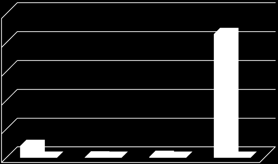 Graf 2: Přehled počtu podpořených projektů OPD v ÚK v jednotlivých prioritních osách v porovnání s ČR 140 127 120 100 90 80 60 47 54 ČR ÚK 40 20 19 22 2 0 0 0 4 0 3 0 0 PO1 PO2 PO3 PO4 PO5 PO6 PO7