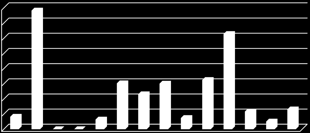 Graf 20: Přehled čerpání dotačních prostředků OP VaVpI v Kč/ obyvatele v ÚK v porovnání s ostatními kraji ČR 16000,00 14000,00 12000,00 10000,00