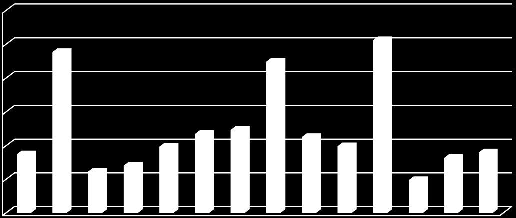 Graf 25: Přehled čerpání dotačních prostředků OP VK v Kč/obyvatele v ÚK v porovnání s ostatními kraji ČR 12000,00 9538,11 10240,98