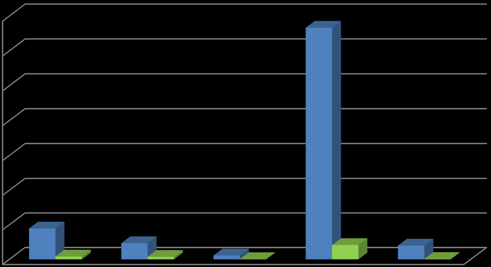 Graf 34: Přehled počtu podpořených projektů IOP dle typů příjemců v ÚK v porovnání s ČR 7000 6664 6000 5000 4000 3000 ČR ÚK 2000 894 1000 469 83 71 112 7 415 399 11 0 NNO Podnikatelské subjekty Kraj