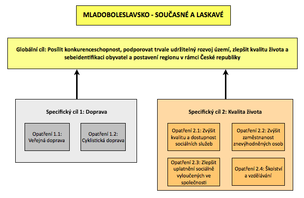 18 SPECIFICKÉ CÍLE A OPATŘENÍ Návrh přiměřeně ambiciózních rozvojových cílů navazuje na závěry analýzy SWOT, identifikaci problémů a potřeb a na formulaci vize.