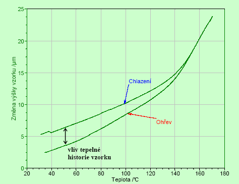 24 mezi prvním a druhým ohřevem nám může poskytnout informace o tepelné historii vzorku.