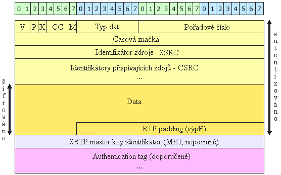 Formát SRTP paketu (zdroj http://realtimesecure.asp2.cz/srtp.