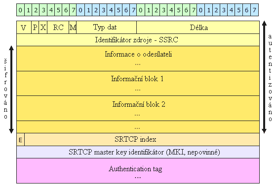 Formát paketu SRTCP SRTCP paket je chráněný obdobně jako SRTP paket, ale na rozdíl od SRTP je zde pole Authentication tag povinné.