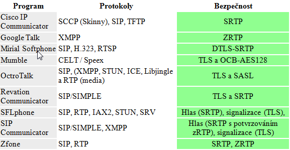 Příklady řešení bezpečnosti RTP u softphonů Na téma penetračnícjh testů doporučuji