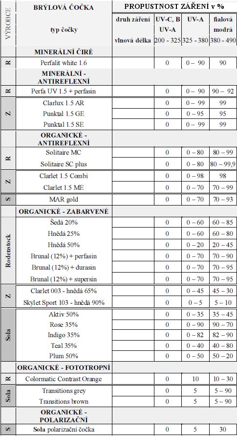 Tabulka 7 Propustnost UV záření různých druhů