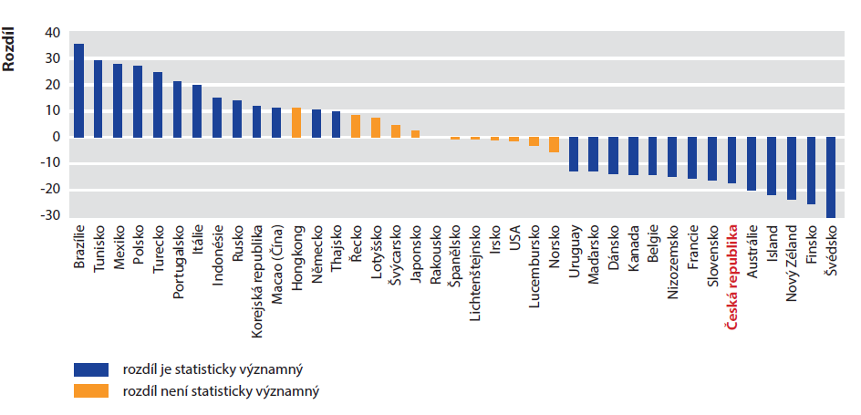 Změny ve výsledcích zemí OECD mezi