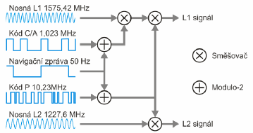 GNSS data Každá družice vysílá rádiový signál na několika nosných vlnách (L1, L2, L5).