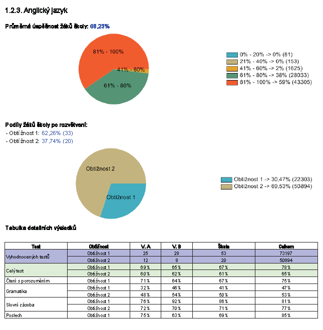 Tabulka shrnující celkové výsledky našich žáků v celoplošném testování NIQES 2013: Matematika Český jazyk Anglický jazyk 5. ročník 53 % 67 % 68 % 9.