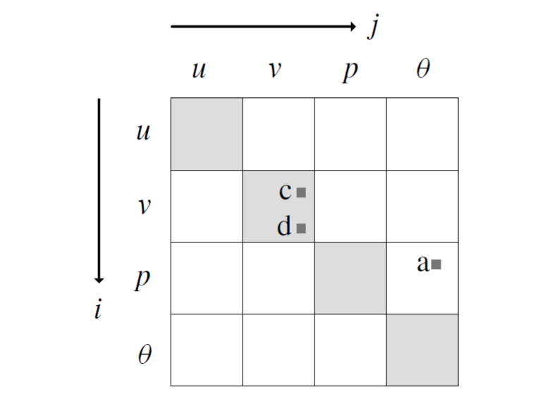 d, obr. 5). Pokud i a j reprezentuje stejné pole ale i j potom tyto prvky zobrazují autokovariance (kovariance mezi stejnými proměnnými) (prvek c, obr.