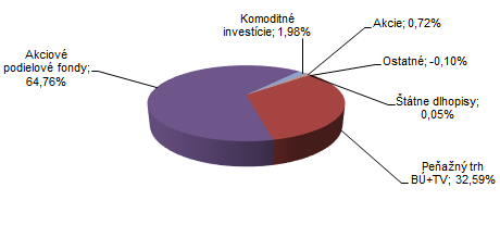 Dôchodková správcovská spoločnosť Poštovej banky, d.s.s., a.s., PROSPERITA akciový negarantovaný dôchodkový fond Mesačná správa k 30.