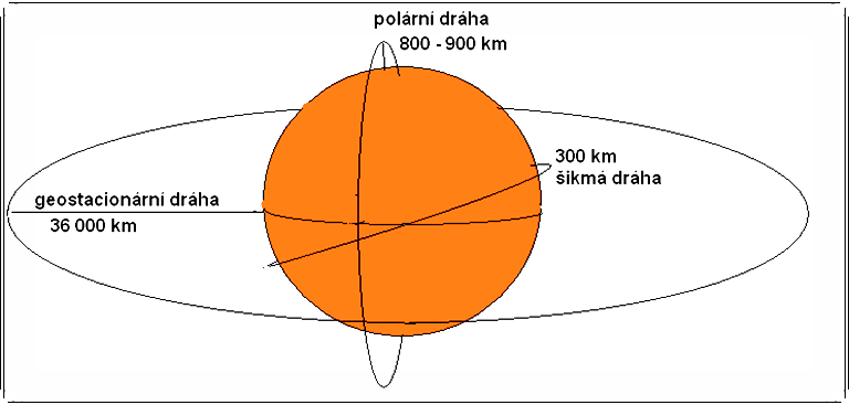 Družice v rovníkové dráze vzdálenost 36 000 km od západu k východu úhlová rychlost oběhu družice odpovídá