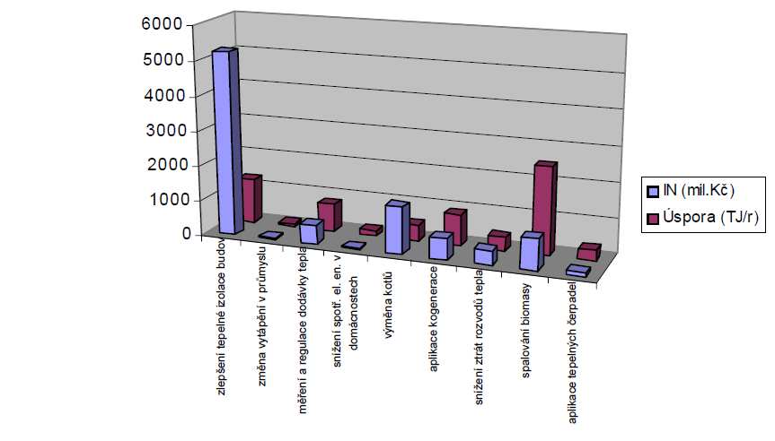 Graf 10 Podíl spotřeby paliv ve velkých zdrojích ve správních