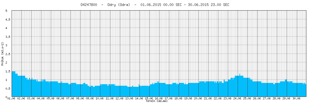 Hydrologická situace Povodí Odry Hladiny vodních toků v povodí Odry měly na začátku měsíce června převážně zvolna klesající a poté setrvalou tendenci.