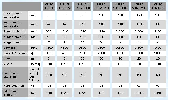 POČET FILTRAČNÍCH ELEMENTŮ Přehled jednotlivých typů filtračních elementů Pyrotex KE 85 a jejich parametry udává Tab. 2.