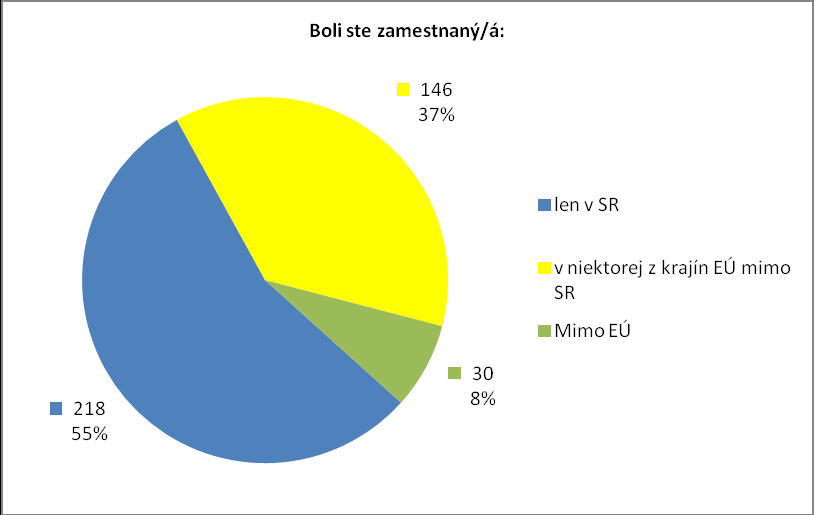 Vplyv zahraničných pobytov Erasmus Potvrdilo sa, že zahraničné pobyty Erasmus majú pozitívny vplyv pri hľadaní práce.