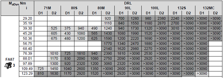 Krouticí moment motoru M km = M n = 42 N m zvolen vyšší z důvodu podmínky plynulého rozběhu kočky. Otáčky motoru n m = 1 700 min -1 3.1.1 Výkon motoru 3.1.2 Brzdný moment 3.1.3 Celkový převodový poměr 3.