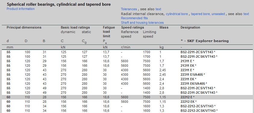 6.1 Ložiska na hnané hřídeli 6.1.1 Volba ložiska Zvoleno dvojité soudečkové ložisko s válcovou dírou firmy SKF s označením 22212E*, viz [5].