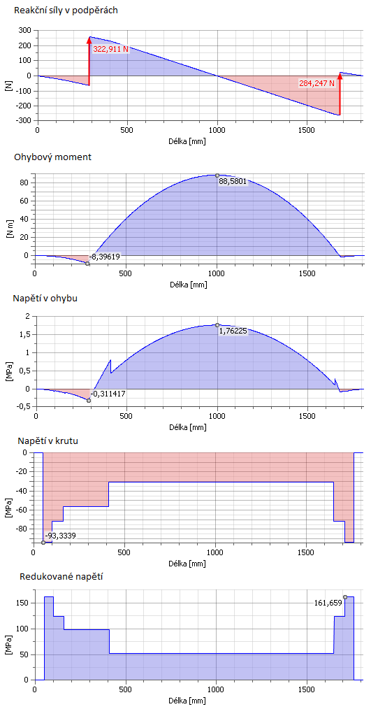 9.2.1 VVÚ Obr. 9.2.1 VVÚ předlohové hřídele