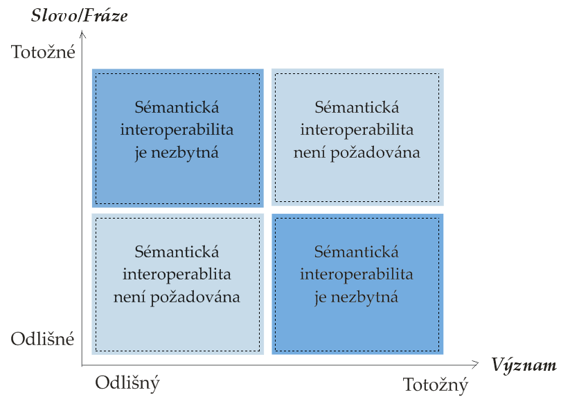 Standardní pojetí interoperability komunikace, řádným, smysluplným a použitelným způsobem. Stejným způsobem je interoperabilita definována v počítačovém elektronickém slovníku IEEE (1991).