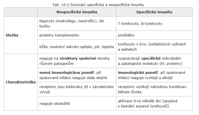 Specifická/adaptivní/získaná imunita lymfocyt = funkční jednotka imunitního systému antigen x protilátka