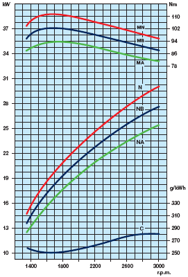 ZADNÍ NÁPRAVA 6.2 PŘEVODOVKA Obr. 15 Charakteristika motoru LOMBARDINI LDW 1603 [4] Základem je dvoutoká čtyřstupňová převodovka, umožňující řazení pod plným zatížením.