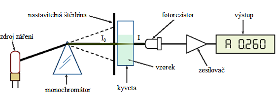 4. SPEKTROFOTOMETR Pro měření veličin jako absorbance a transmitance, ale někdy např. i turbidance, se pouţívají fotometry a spektrofotometry.